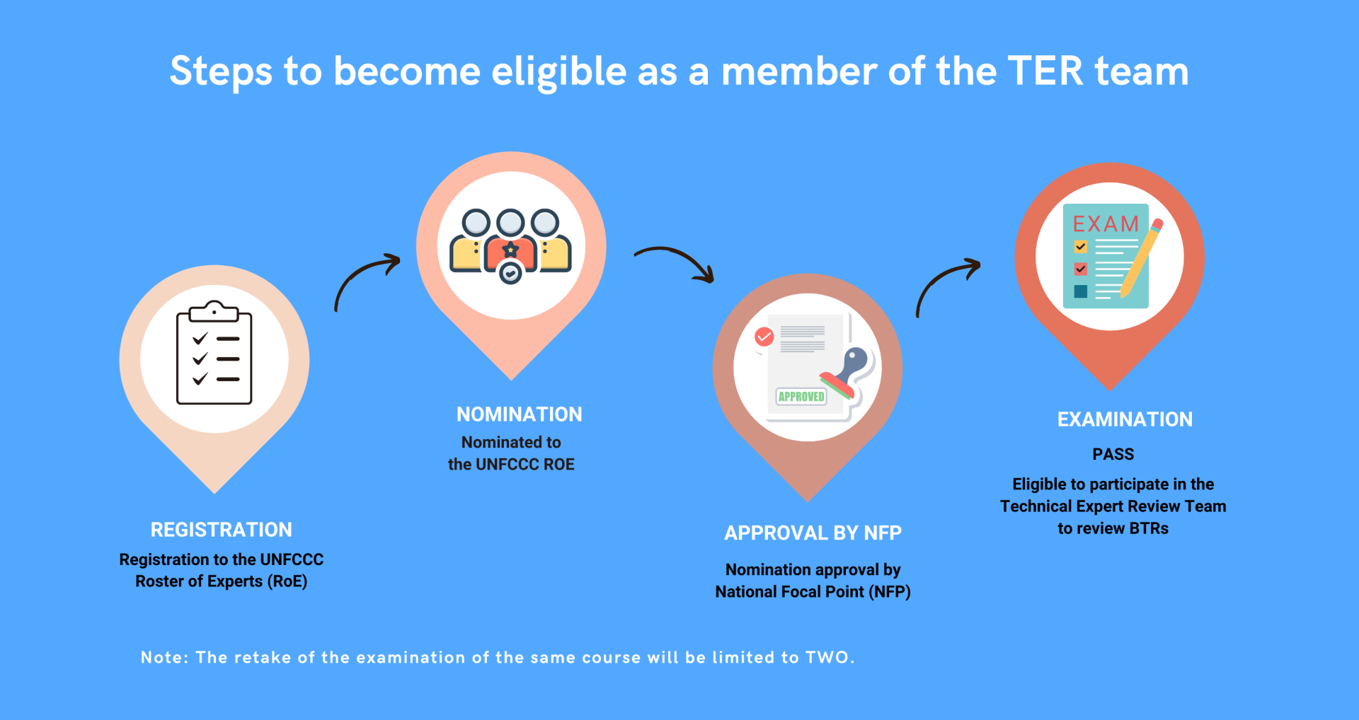 Steps to become eligible for TERT
