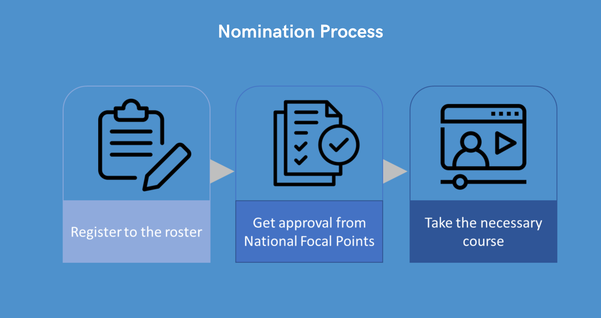 ROE Nomination Process