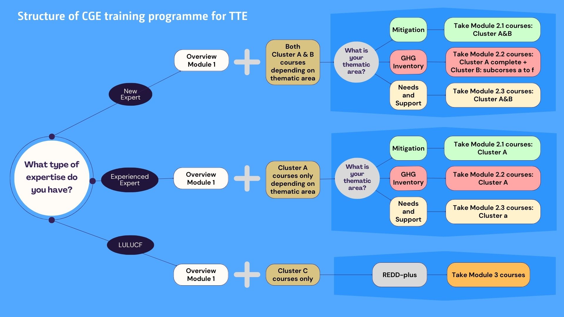 Structure of CGE training programme for TTE