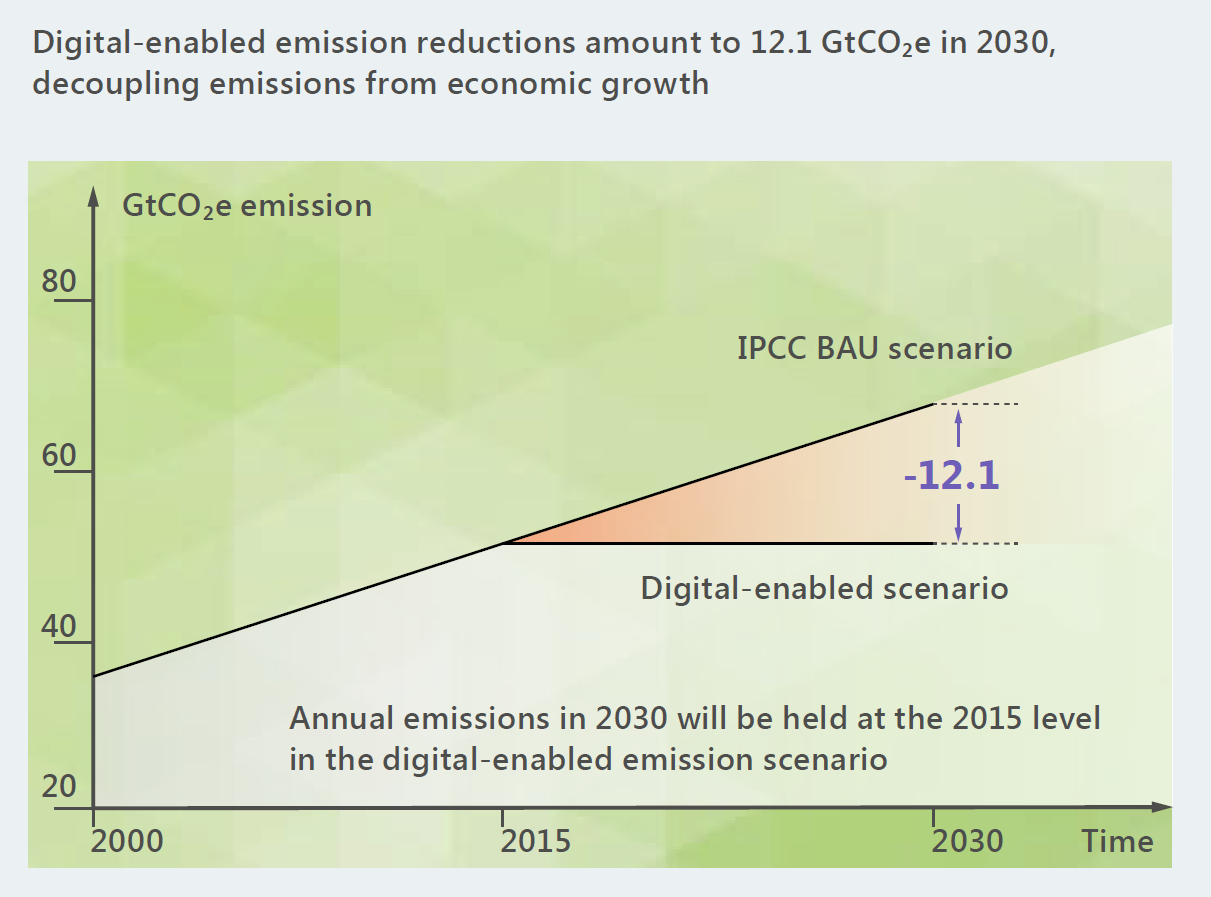 Chart showing the difference in annual emissions in a business as usual scenario compared to a digitally-enabled scenario which holds emissions at a 2015 level.