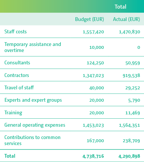 Budget vs Actual International Transaction Log for the biennium 2016-2017 in EUR