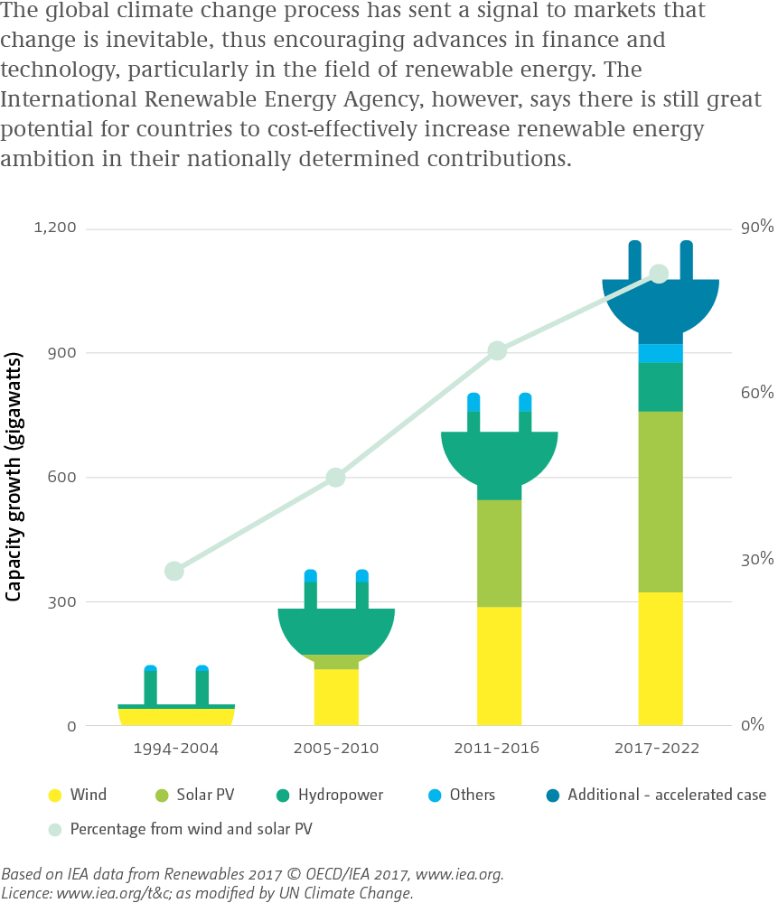 Renewable electricity capacity growth by technology