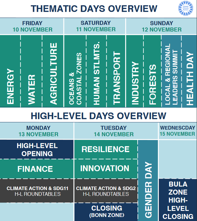 An overview of thematic days