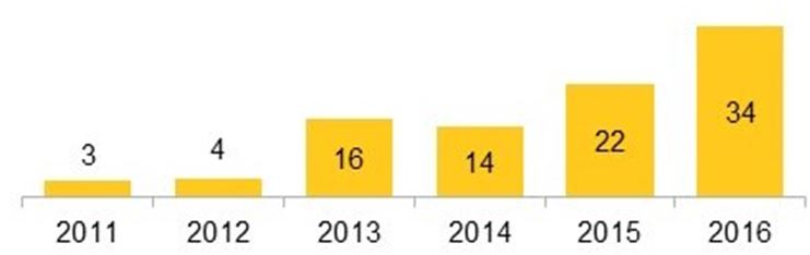 graph solar power