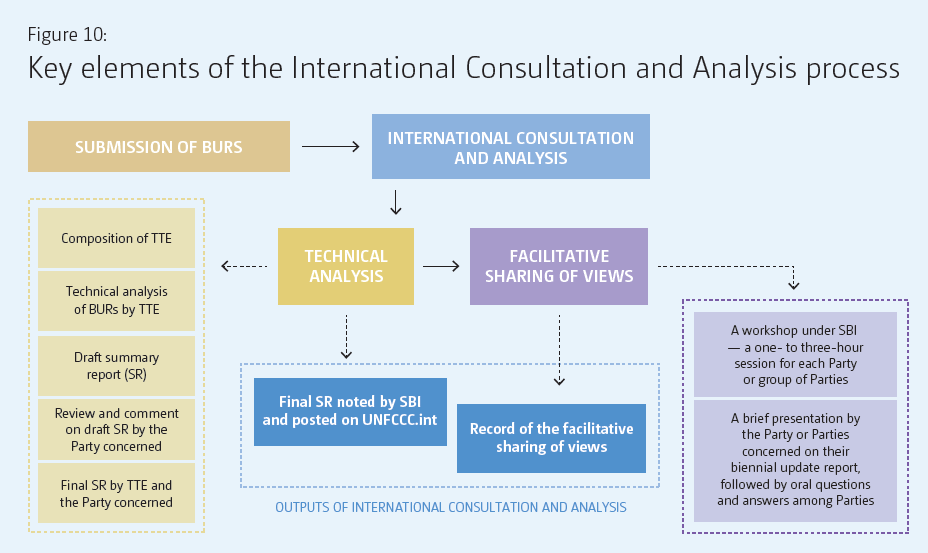 Unfccc Processes Key elements of the International Consultation and Analysis process ...