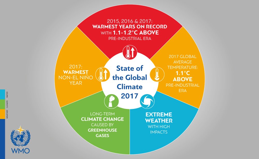 2017 was the warmest year without an El Niño