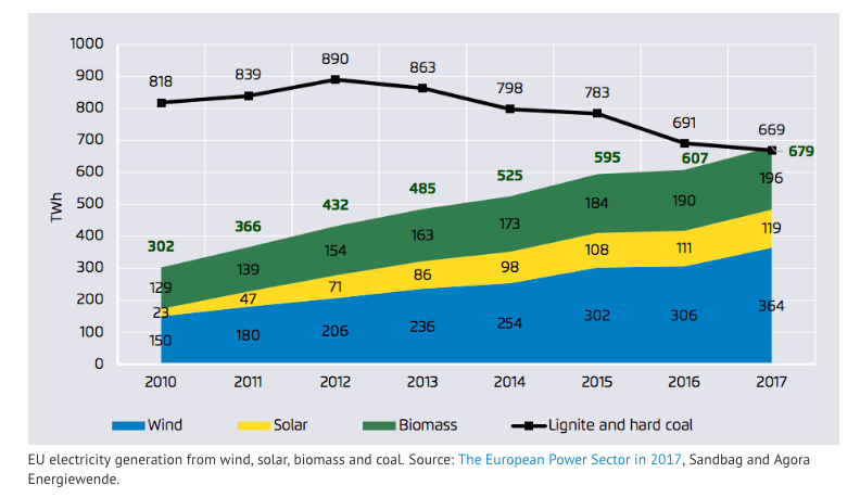 Wind, solar and biomass rise to over 20% of the EU electricity mix