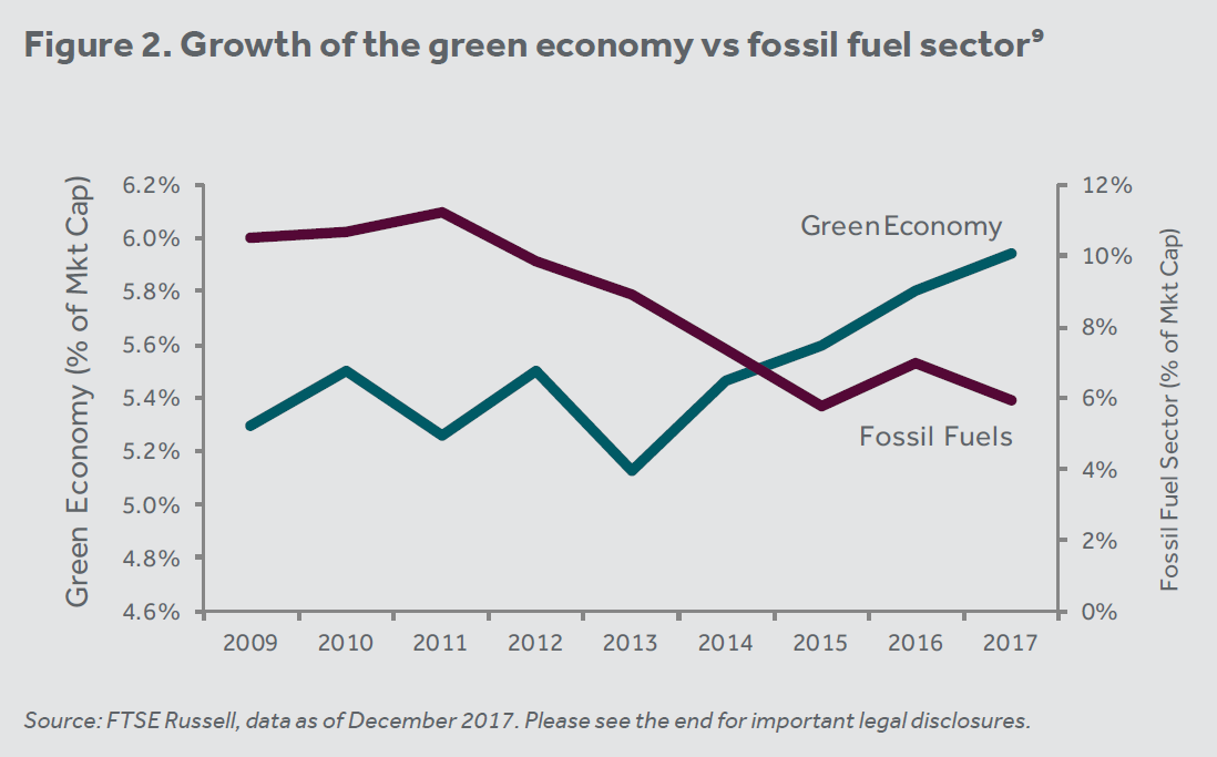 fossil fuel industry vs green economy