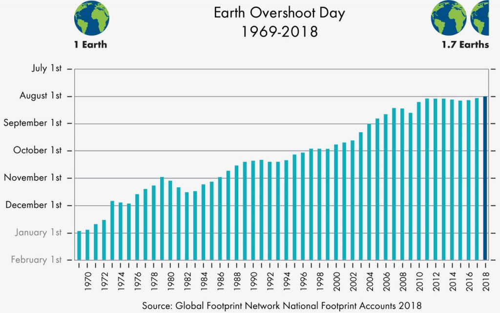 earth overshoot day graph
