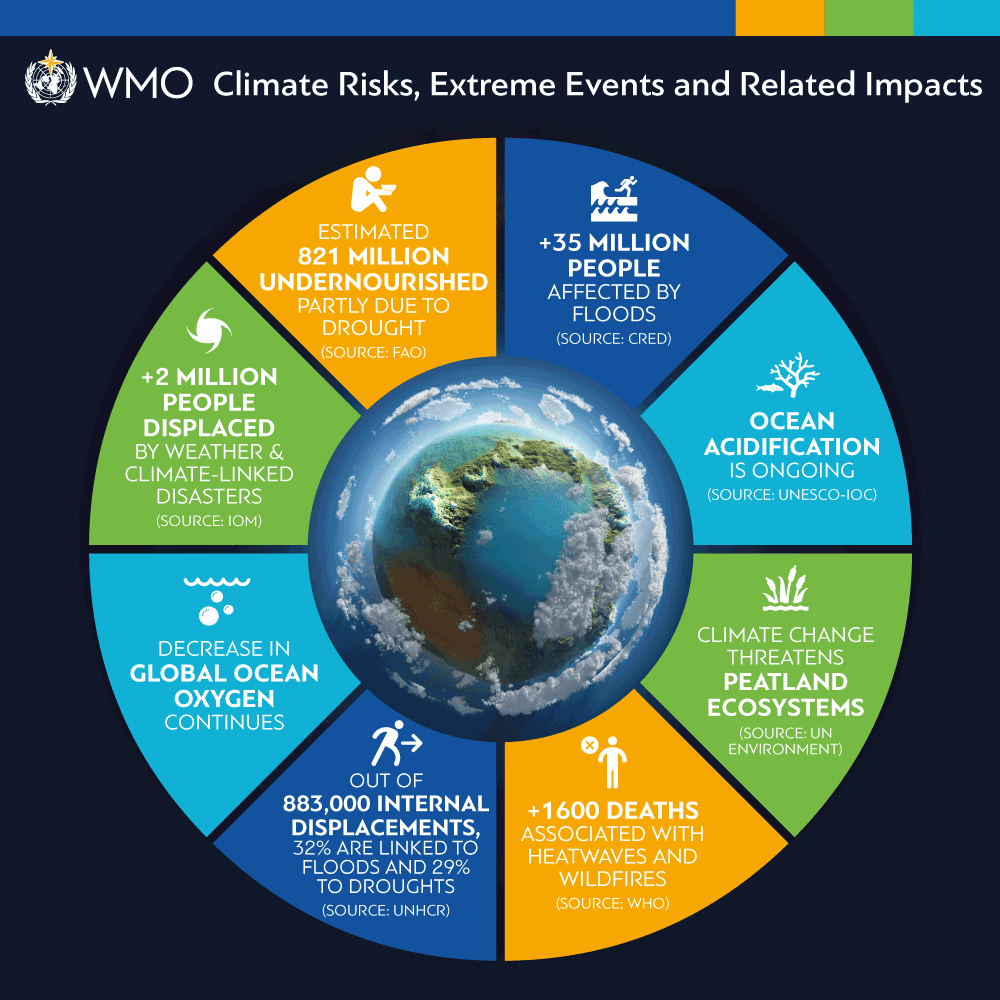 WMO Climate Risks, extreme events and related impacts