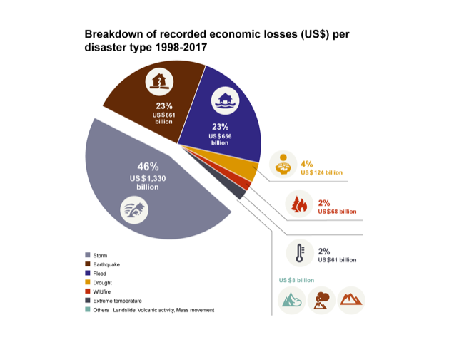 Economic losses per disaster type
