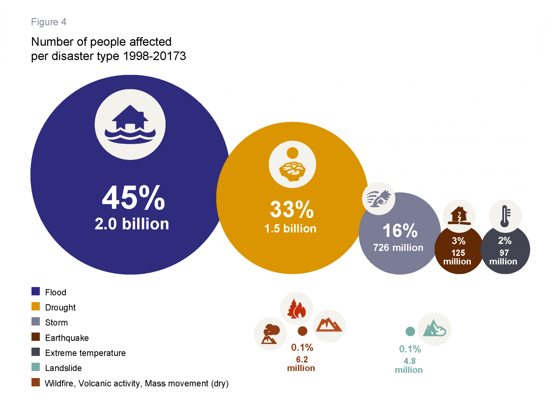 Number of people affected per disaster type