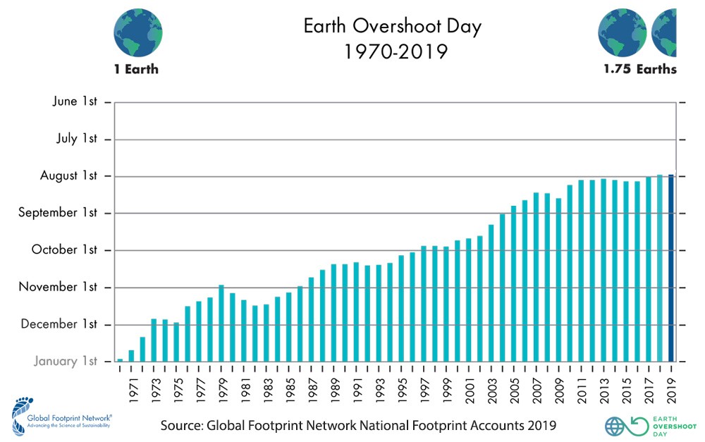 Earth Overshoot Day 2019 graph