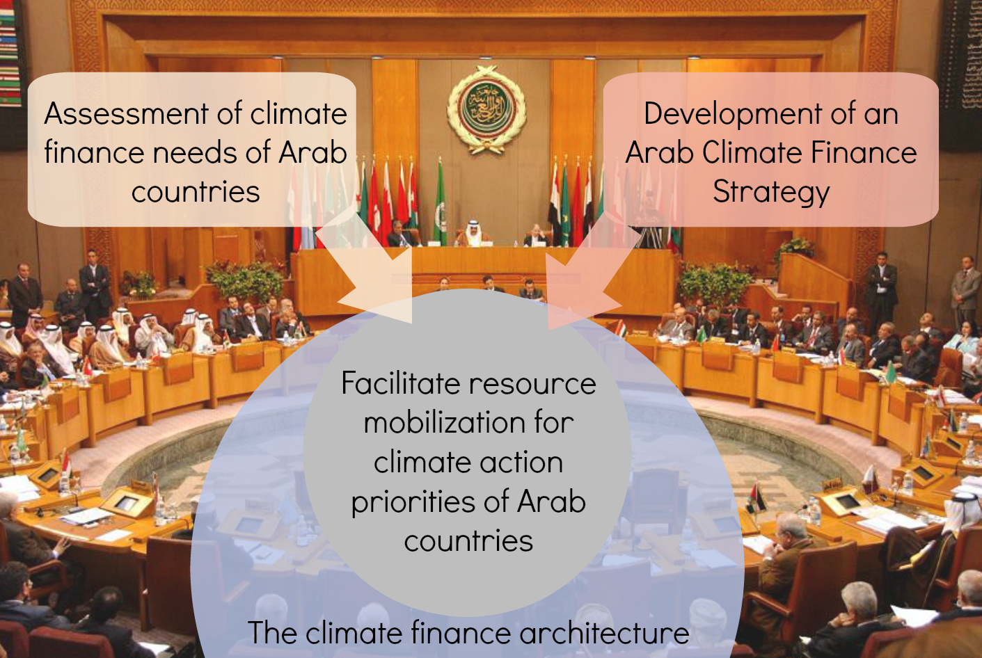 Climate finance in Arab countries