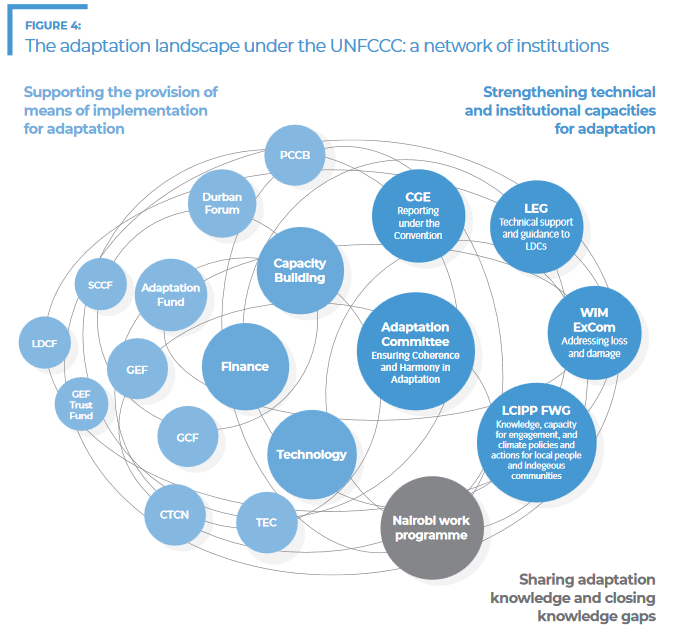 Adaptation landscape under UNFCCC network of institutions