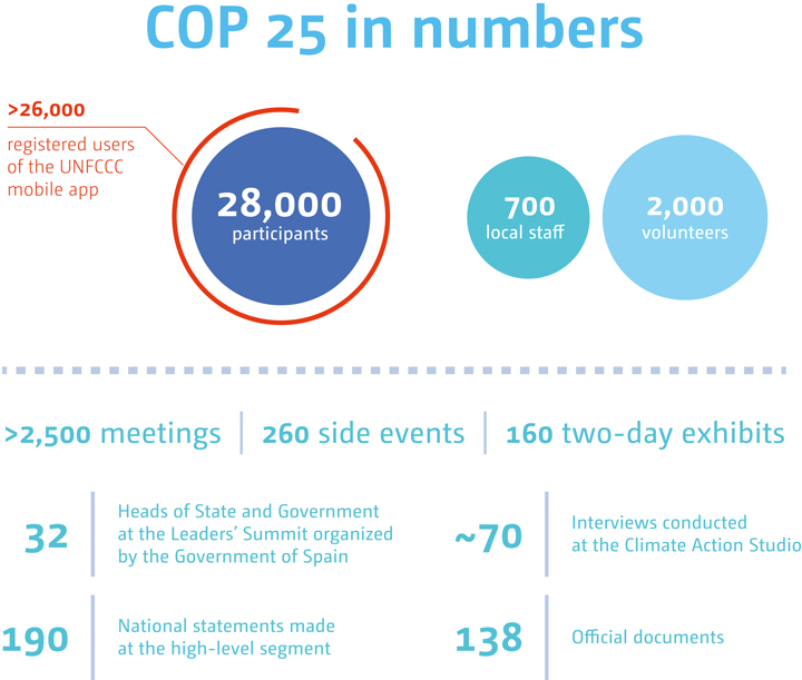 Infographic - COP 25 in numbers