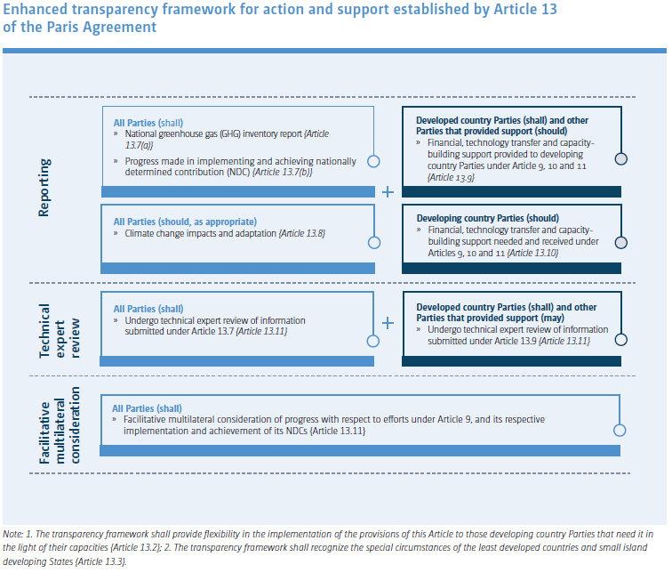 Diagram on enhanced transparency framework