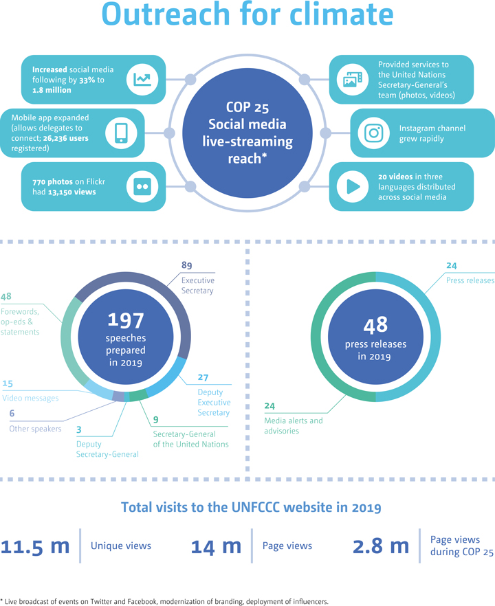 Infographic - Outreach for Climate