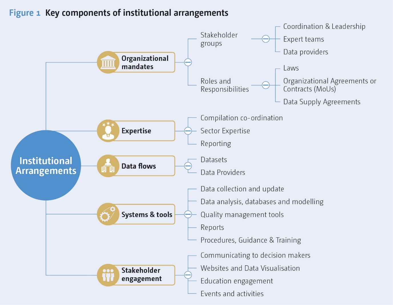 Institutional arrangements diagram