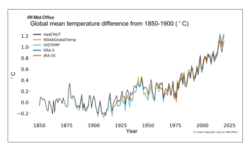WMO no captions, Global temp.png