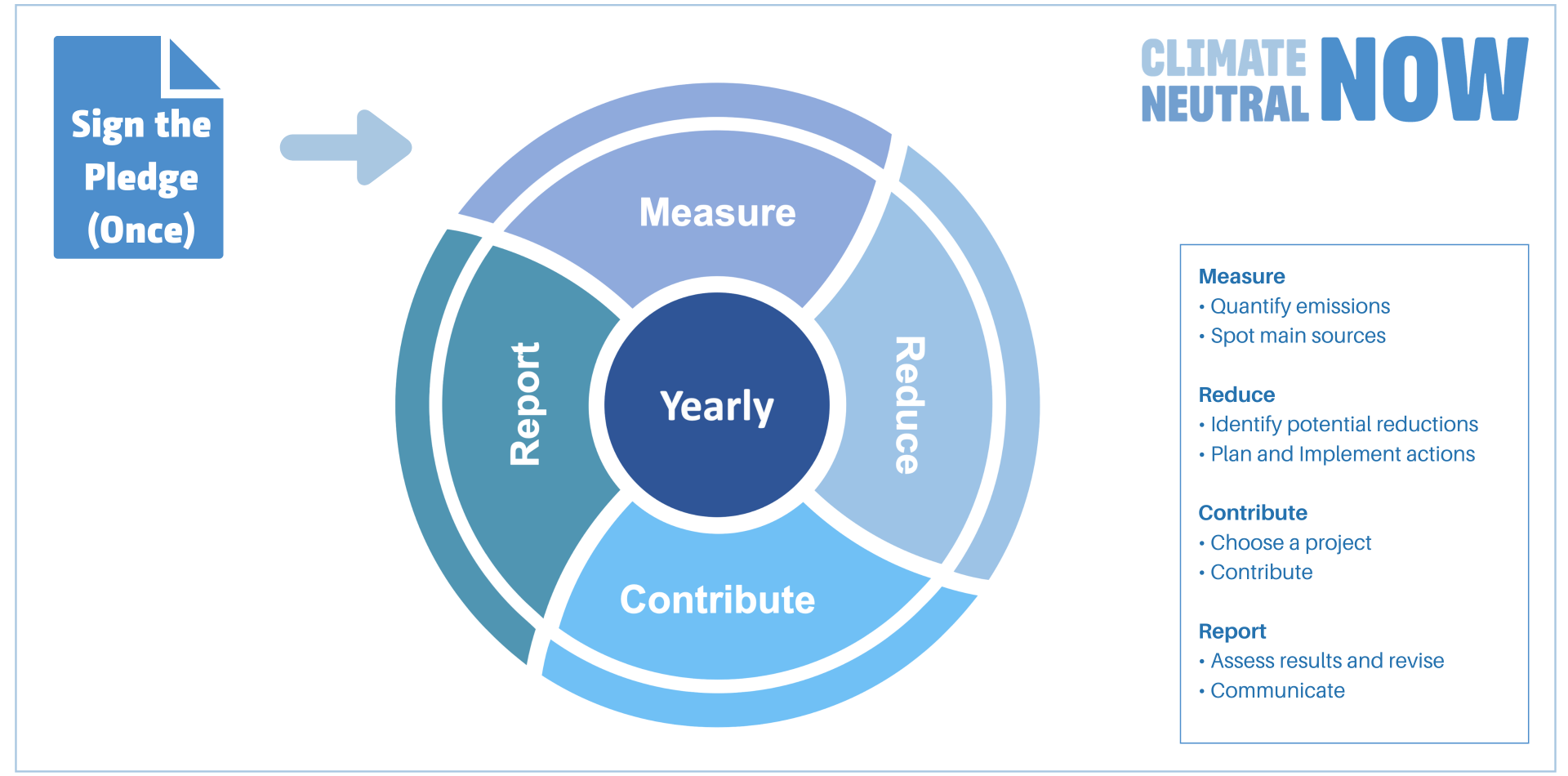 Graph explaining the process to become climate neutral