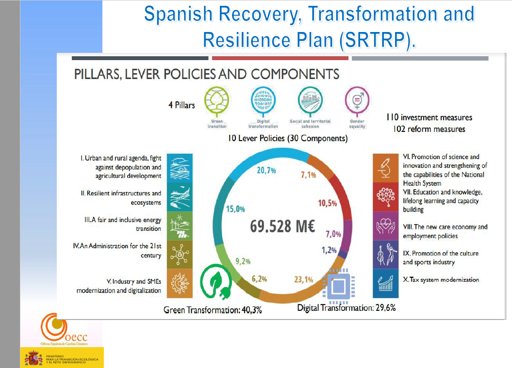 Spain carbon neutrality graphic