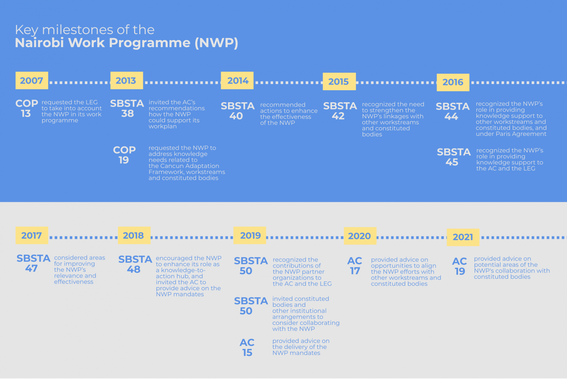 Key milestones of the NWP