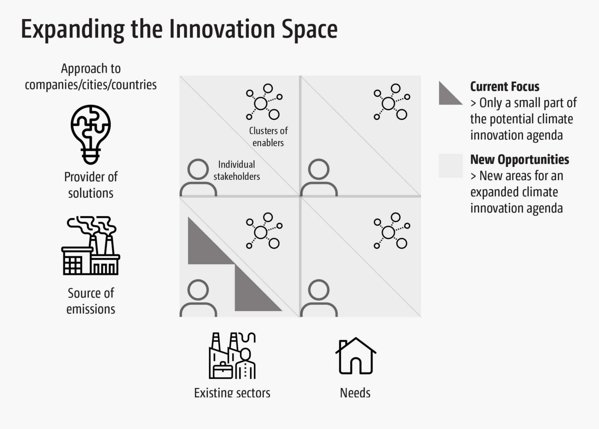 Figure illustrating the expanded innovation space.