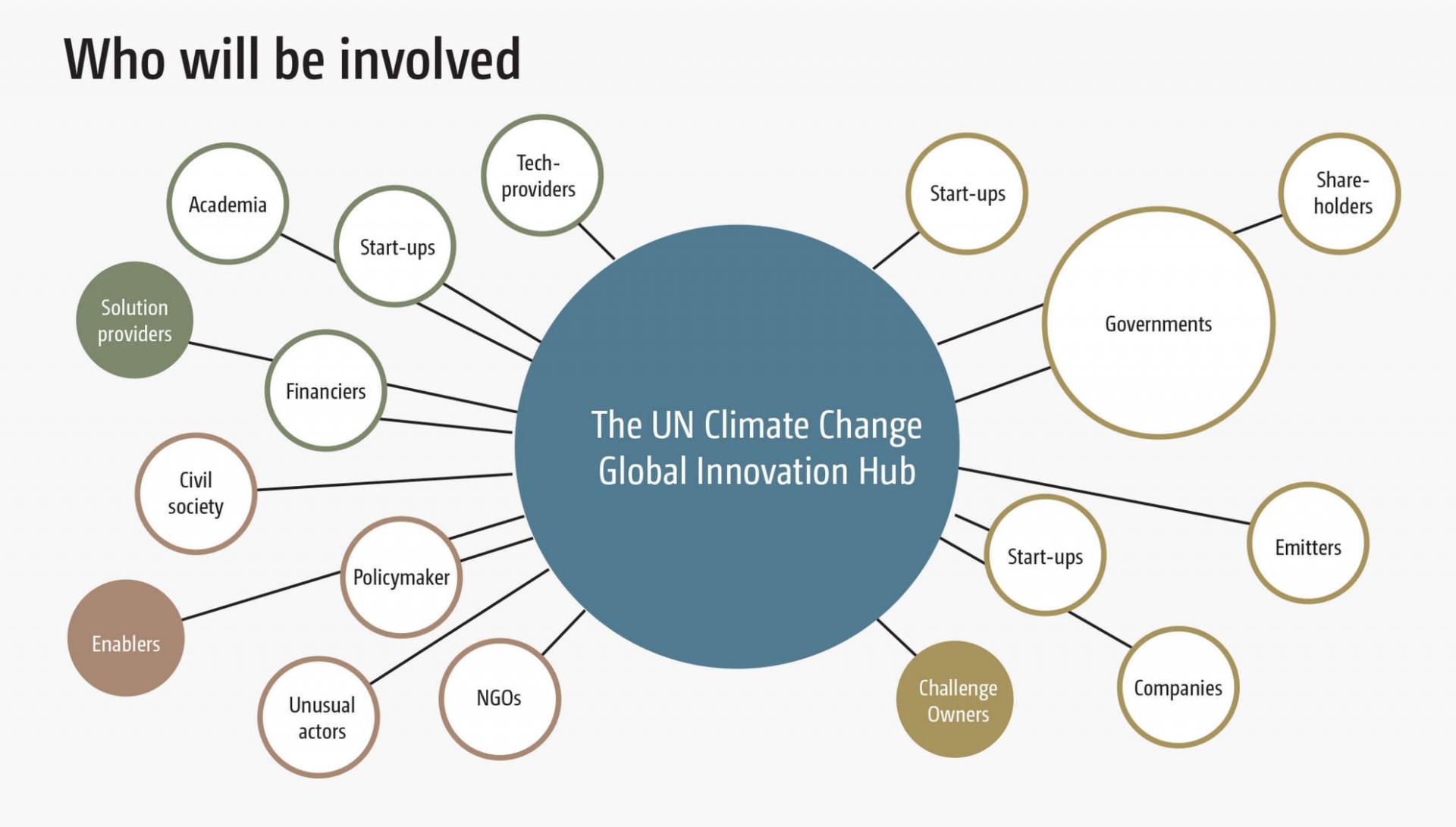 Diagram illustrating who will be involved in the global innovation hub initiative.