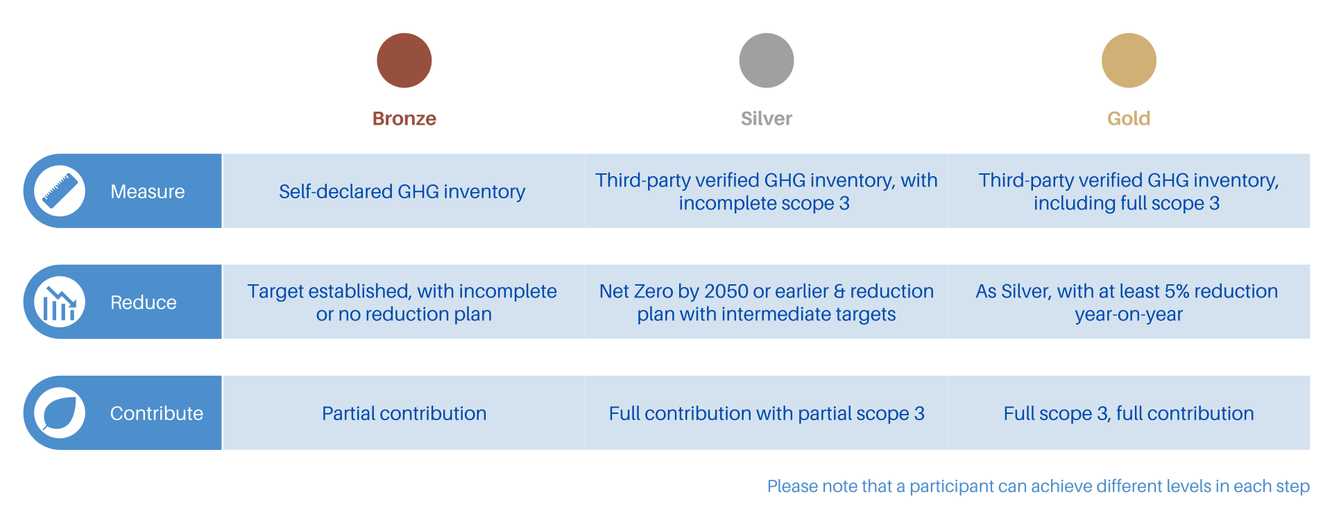 Image describing the different levels of recognition of the Climate Neutral Now initiative - UN Climate Change