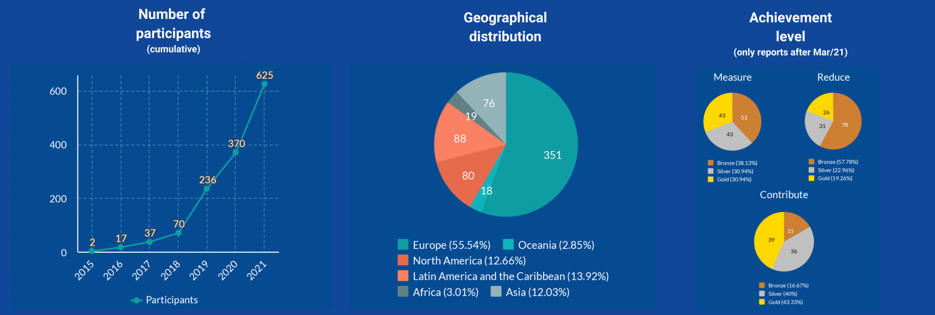 Infographic providing the status of the Climate Neutral Now initiative - UN Climate Change