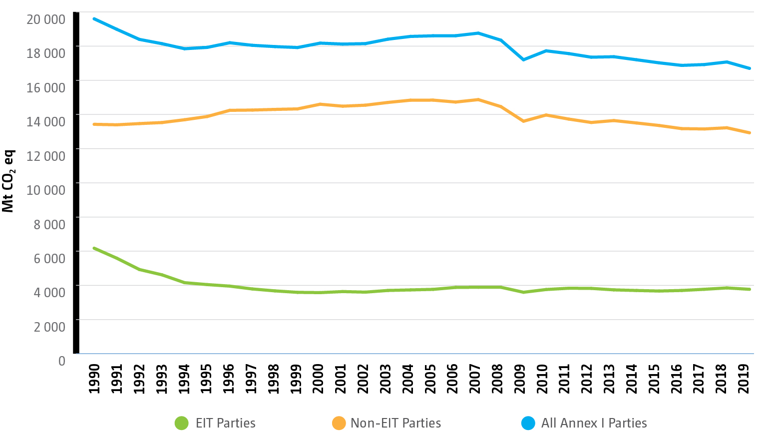 Greenhouse gas emissions without land use, land-use change and forestry of Annex I Parties in 1990–2019