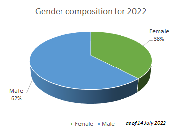 2022 Gender Composition