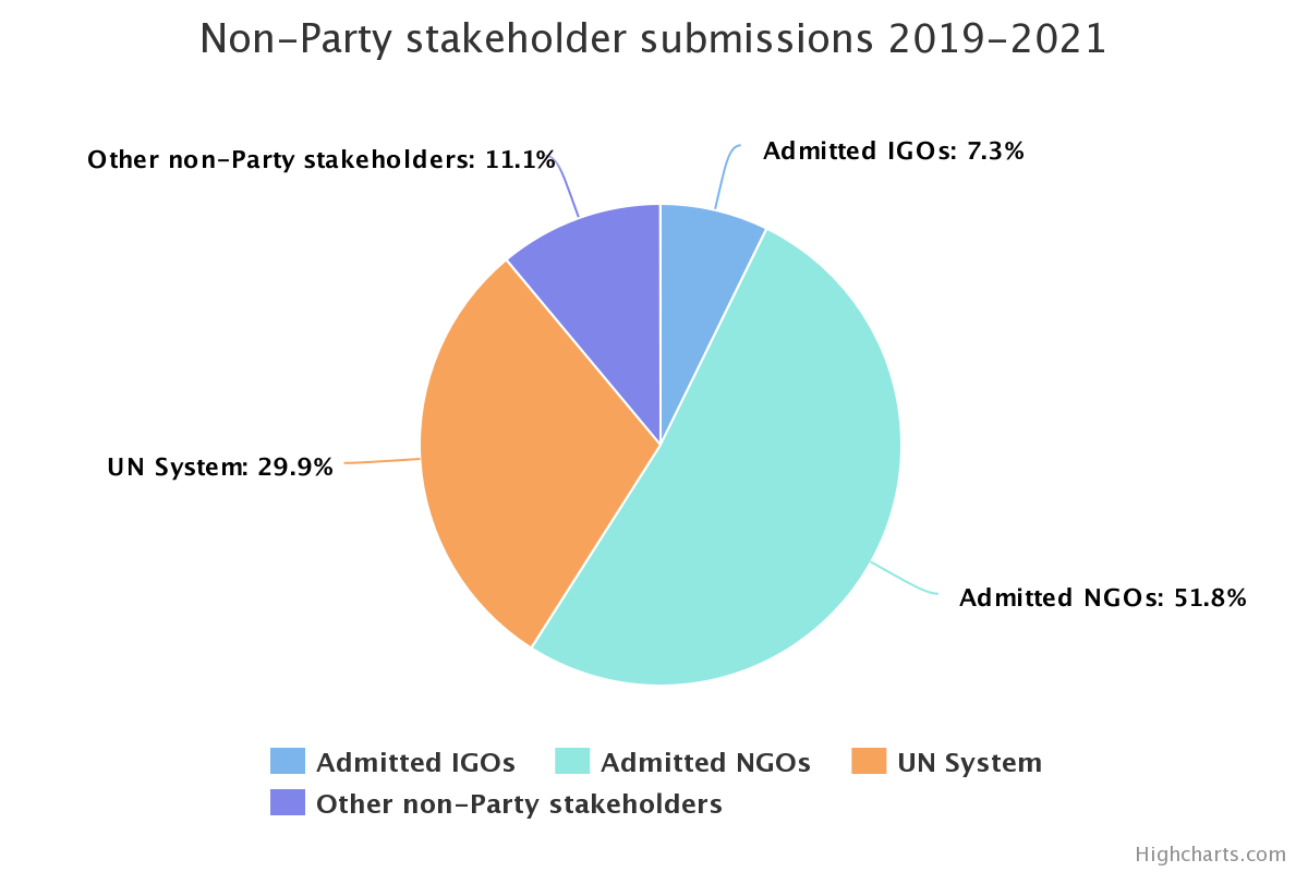non_party_stakeholder_submissions_2019_2021