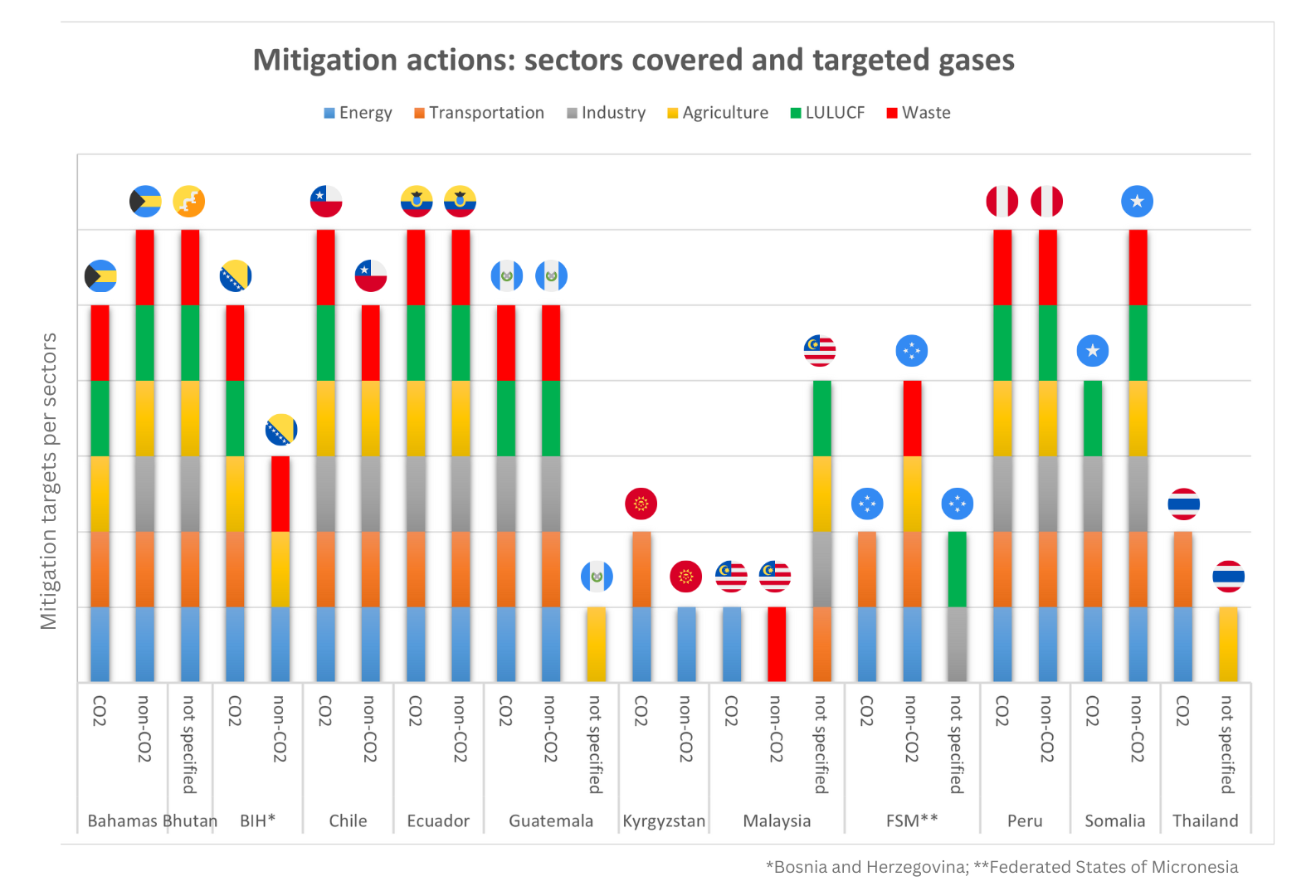 Graph showing mitigation targets per sector in the Bahamas, Bhutan, Bosnia and Herzegovina, Chile, Ecuador, Guatemala, Kyrgyzstan, Malaysia, Micronesia, Peru, Somalia and Thailand.