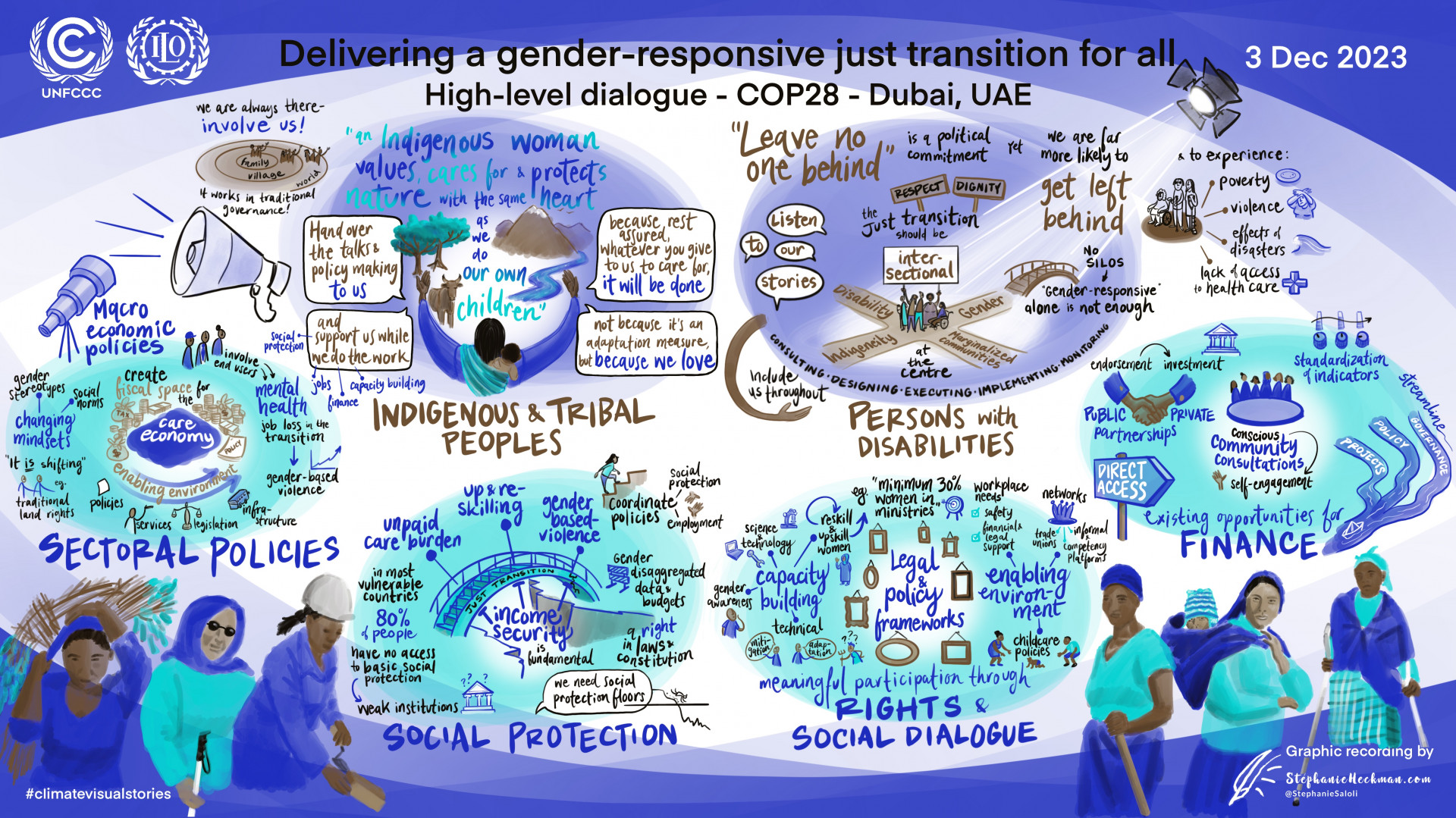 Delivering a gender-responsive just transition for all - A High-Level Dialogue ILO/UNFCCC - Graphic recording