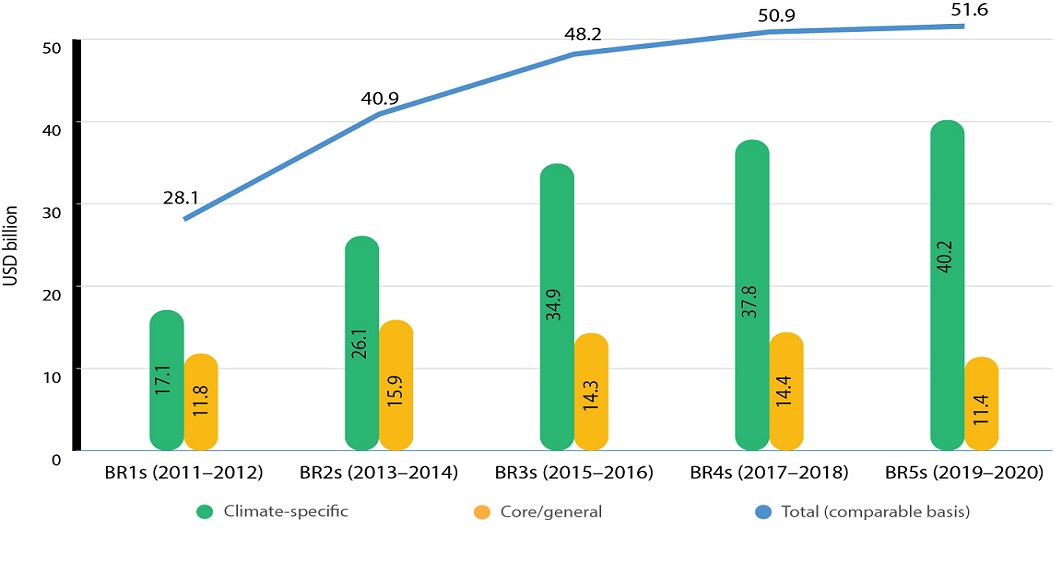 CSreport_2022_climatefinancegraph