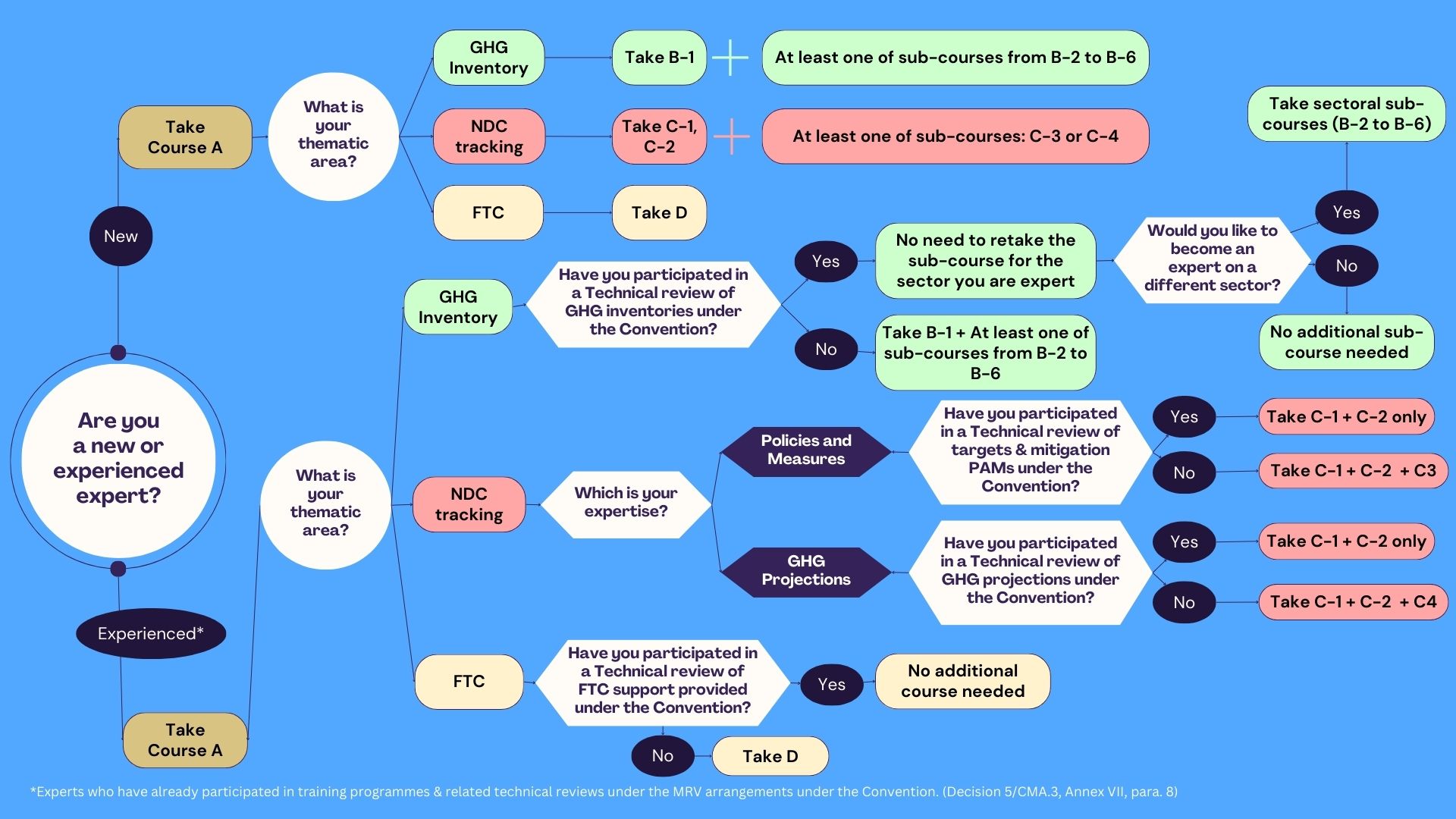 BTR Training Decision Tree