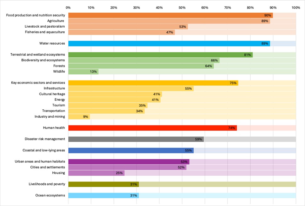 2024 NDC synthesis report figure 10