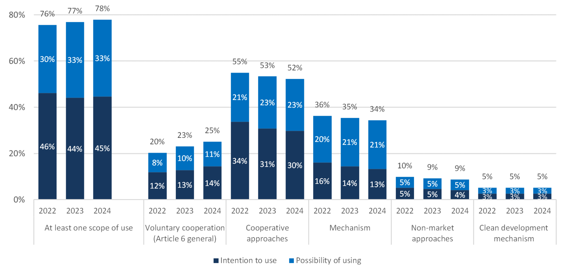 2024 NDC synthesis report figure 4
