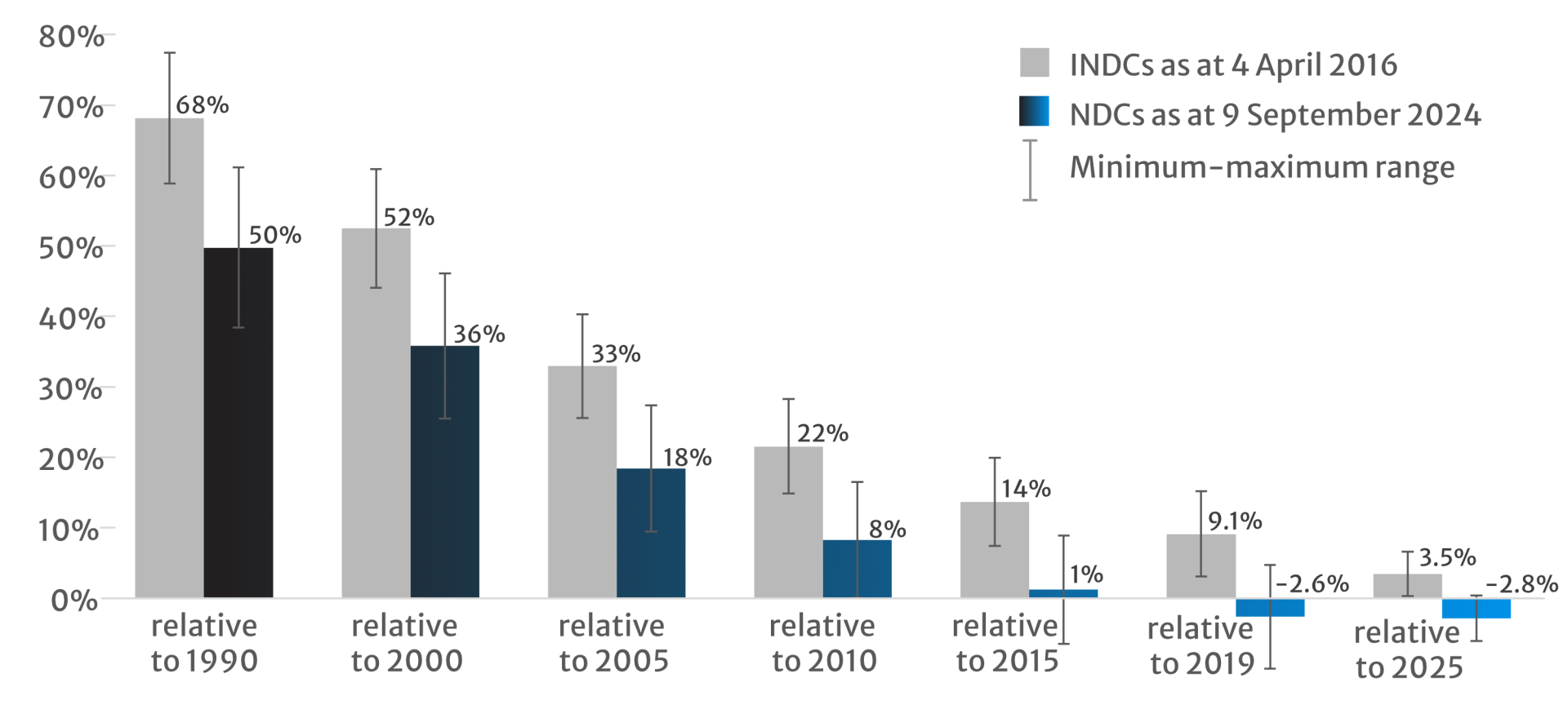 2024 NDC synthesis report figure 6