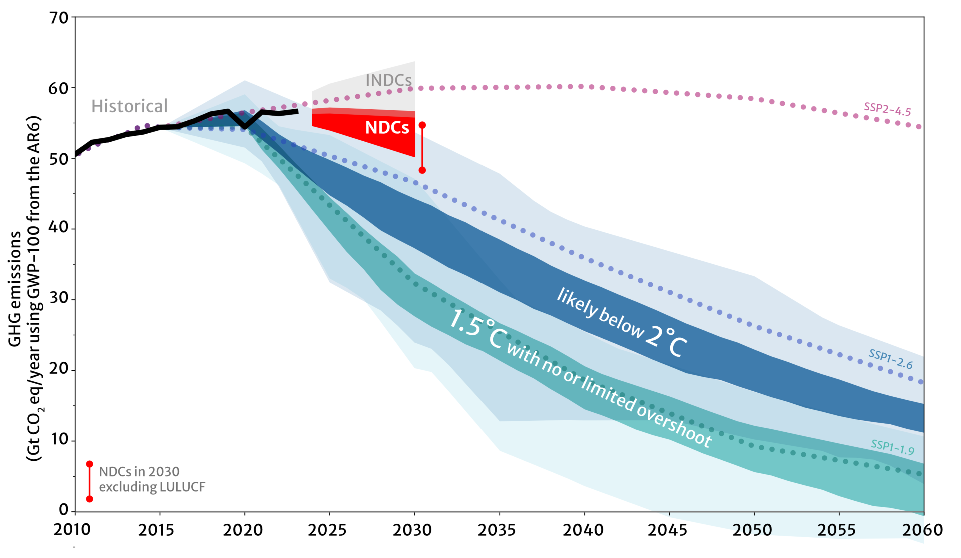 2024 NDC synthesis report figure 8
