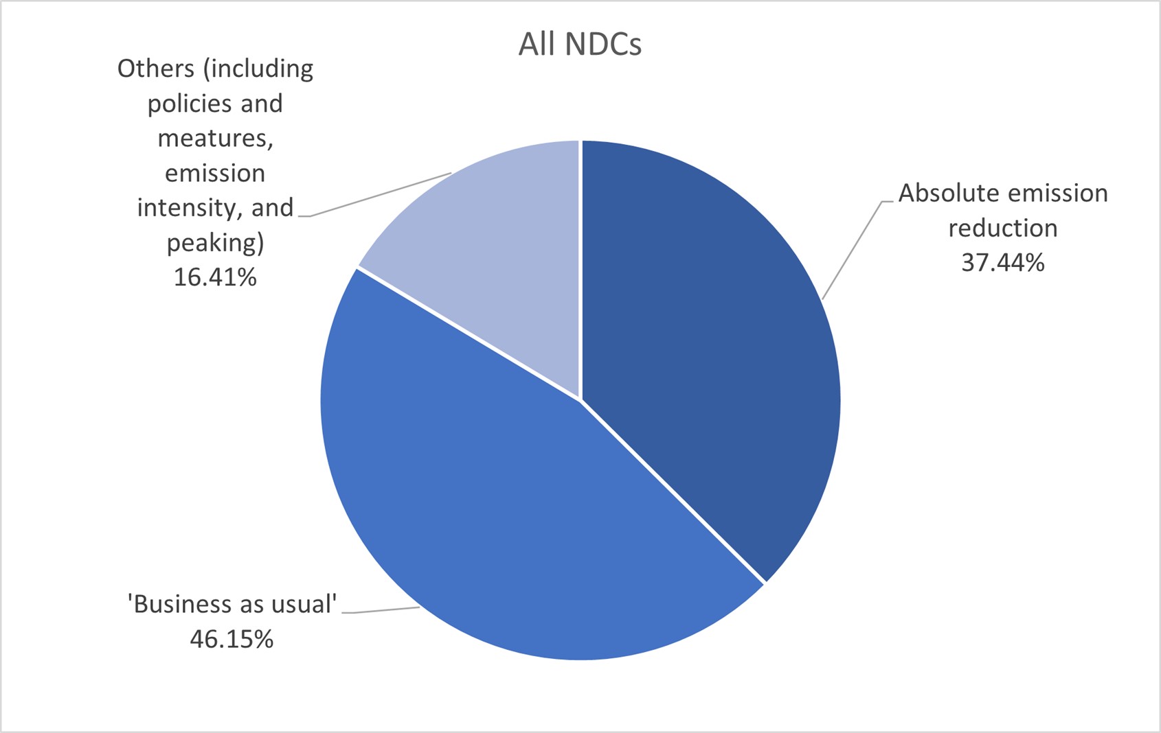 2024 NDC synthesis report figure 1