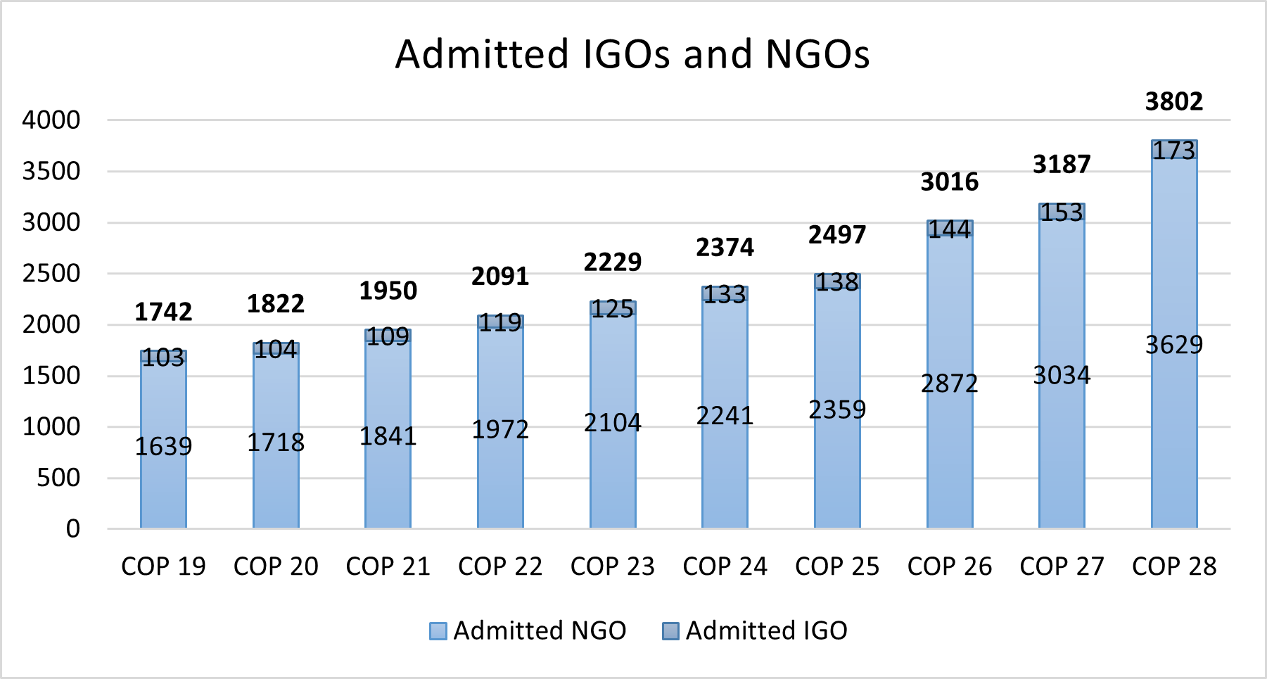 Graphic showing that, over the last decade, the number of observer organizations admitted into the process has more than doubled.