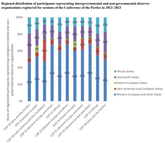 Regional distribution of participants representing INGO and NGO observer organizations.