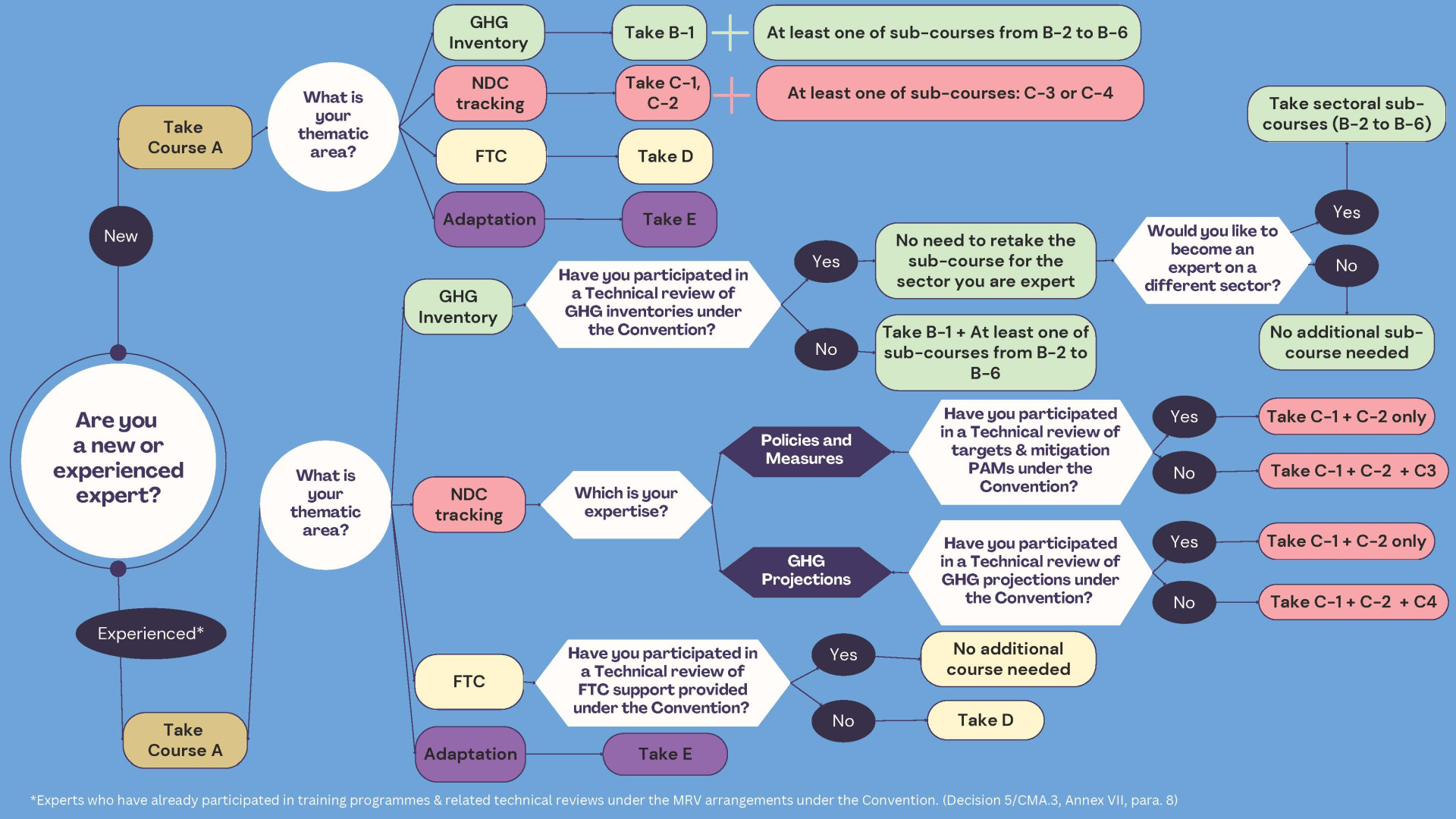 BTR Decision Tree 2025
