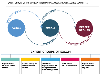 Booklet Face To Face With The Warsaw International Mechanism Unfccc