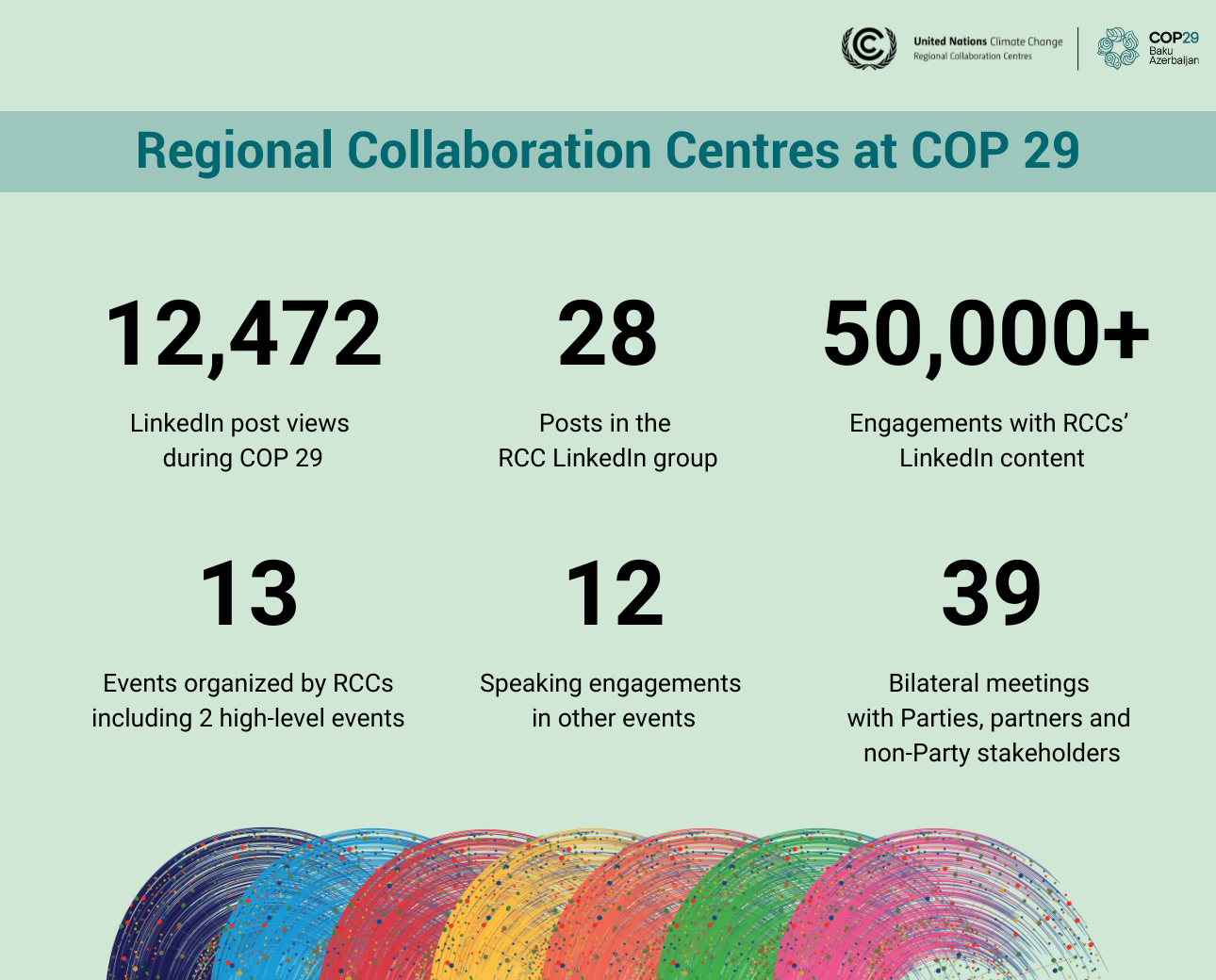 Highlights of RCCs at COP 29