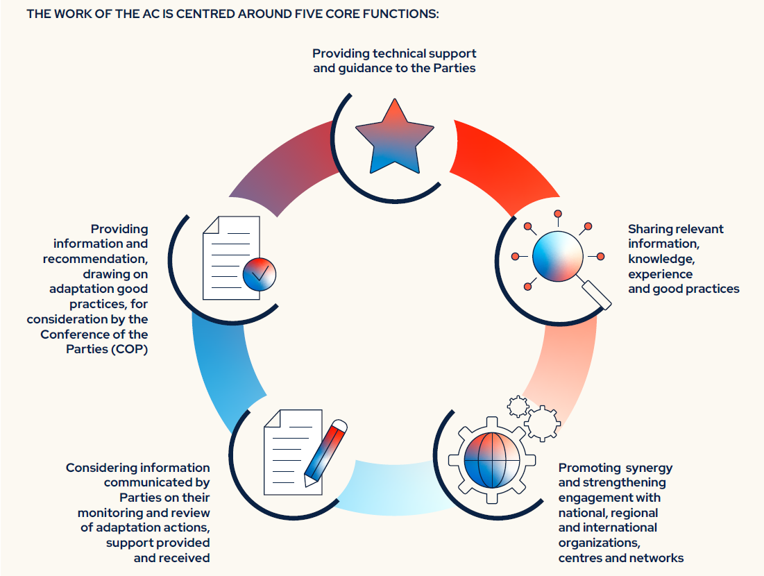 Core functions of the Adaptation Committee