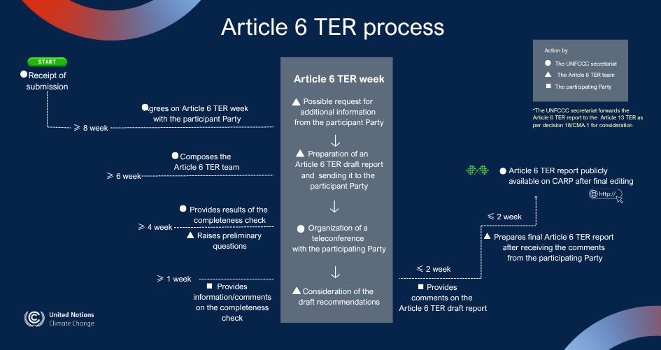 A6-TER process